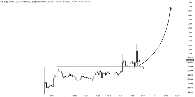 A 15-minute candlestick chart of the QQQB (Market Cap) PerchedUp perp shows a sideways consolidation range between roughly 550K–900K with a recent breakout attempt, drawing an arrow that projects a potential continuation higher toward the $2M mark.