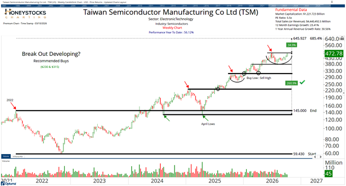 A stock market chart for 'Taiwan Semiconductor Manufacturing Co Ltd (TSM)' showing a strong upward trend with annotations like 'Break Out Developing?' and 'Buy Low, Sell High', with current price at 472.278.