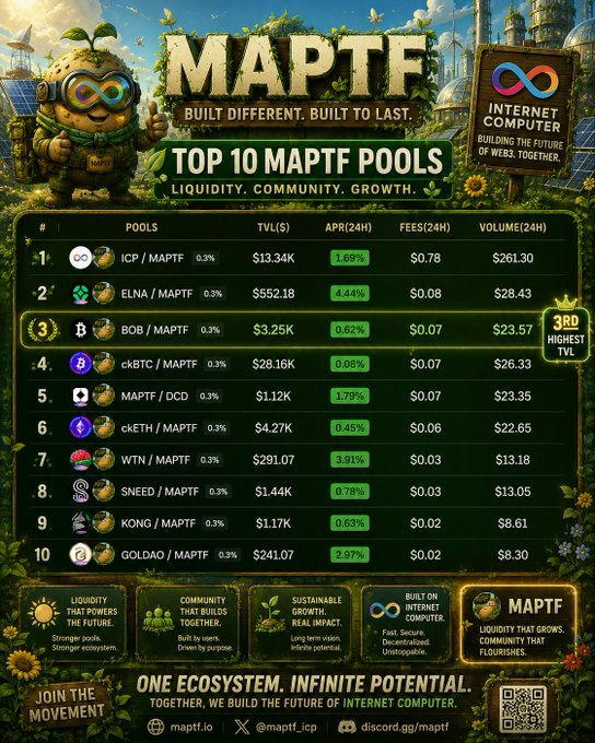 A promotional infographic titled 'MAPTF - BUILT DIFFERENT. BUILT TO LAST' displaying the 'TOP 10 MAPTF POOLS' with columns for #, Pools, TVL, APR, FEES, and Volume, with a banner noting 'INTERNET COMPUTER' and 'ONE ECOSYSTEM. INFINITE POTENTIAL.'