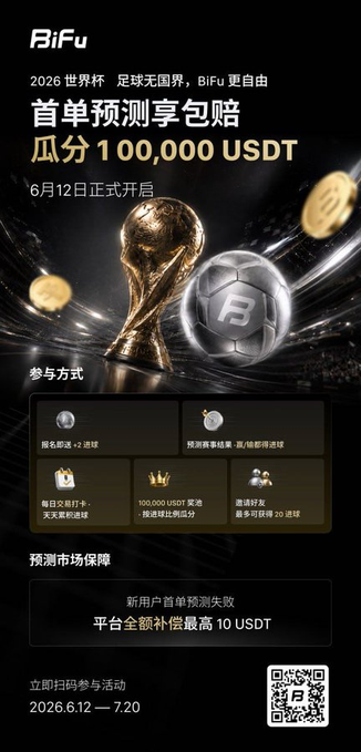 BiFu promotional poster for a 2026 World Cup prediction event offering to share 100,000 USDT, starting June 12, with first prediction compensation up to 10 USDT for new users.