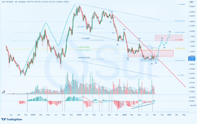 A 3-day candlestick chart of SUI/USD on Coinbase shows a long-term Elliott Wave count projecting a five-wave impulse (labeled (1)–(5)) out of a base near $0.86, with Fibonacci extensions marking upside targets including 1.272 ($1.04), 1.618 ($1.42), 2.618 ($1.80), 3.618 ($2.30), and 4.236 ($2.86), aligning with the post's claim that the next SUI target is $2 by end of 2026.