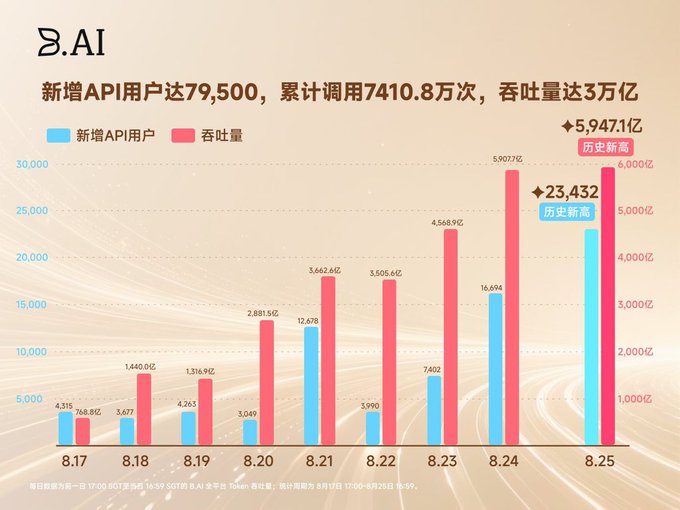 A bar chart from B.AI showing daily API user growth and throughput from August 17-25, with peak throughput of 5.9471 trillion and 23,432 new API users on August 25.