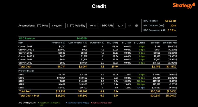 Strategy's BTC Credit Model displays a debt schedule assuming a BTC price of $63,701, 40% volatility, and 10% BTC ARR, with a total debt of $6.714M against $4.650M USD reserve and $53.54B BTC reserve. The model shows STRC's BTC Floor at $16,184 (10.82% undercollateralization), which is highlighted in red as undercollateralized, supporting Saylor's reference case that the dividend-paying preferred share STRC sits below its collateral floor.
