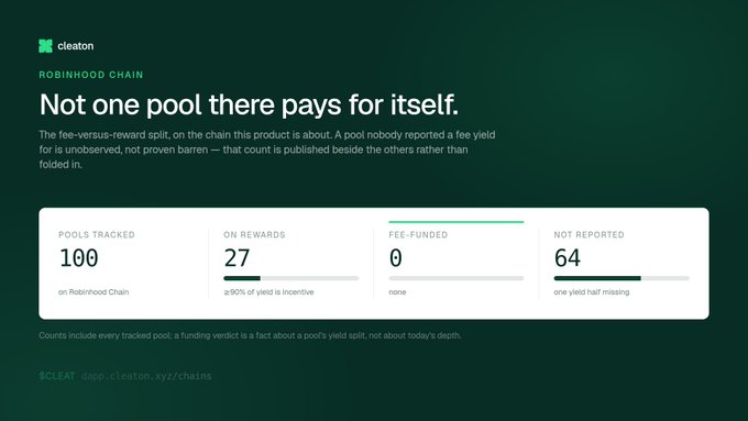 A Cleaton dashboard shows that of 100 pools tracked on Robinhood Chain, 27 are supported by emissions while 0 are fee-funded, reinforcing the post's point that DeFi APYs are often incentive-driven rather than self-sustaining.