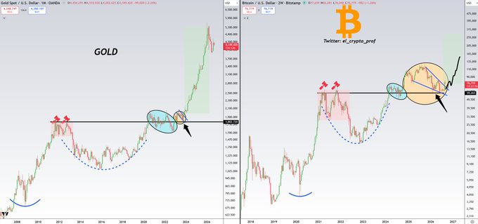 The image displays two side-by-side monthly charts: Gold (left) priced in U.S. dollars and Bitcoin/Bitstamp (right) also priced in U.S. dollars, with an orange Bitcoin logo and "Twitter: el_crypto_prof" watermark. Both charts show similar bullish technical patterns—highlighted by horizontal resistance lines, blue dashed rounded bottom formations, and annotations (red double arrows for breakout points, blue and orange circles marking retests)—visually reinforcing the post's claim that Bitcoin is mirroring gold's historic breakout pattern and is currently in a retest phase before a major upward move.