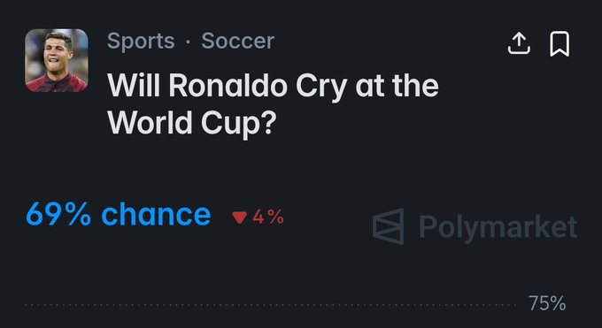 A Polymarket prediction card titled "Will Ronaldo Cry at the World Cup?" under Sports · Soccer shows a 69% chance (down 4%) of Cristiano Ronaldo crying during the match, aligning with the post about Spain vs Portugal.