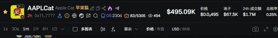 The image shows a cryptocurrency trading interface for the token "AAPLCat" (Apple Cat) at a price of $495.09K, with a contract address starting 0x7f...7777 and 24-hour volume of $1.7M. It visually supports the post's claim of "$AAPLCat" being highlighted as a top "dragon" pick with impressive trading metrics displayed across the dashboard.