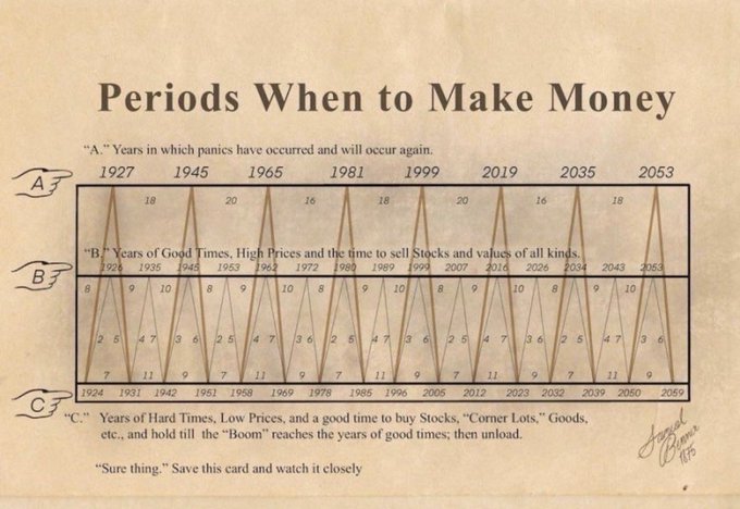 A vintage-style chart titled "Periods When to Make Money" displaying a zigzag pattern marking financial panics (1927, 1945, 1965, etc.) and good economic years, with sections labeled A, B, and C, signed by an author.