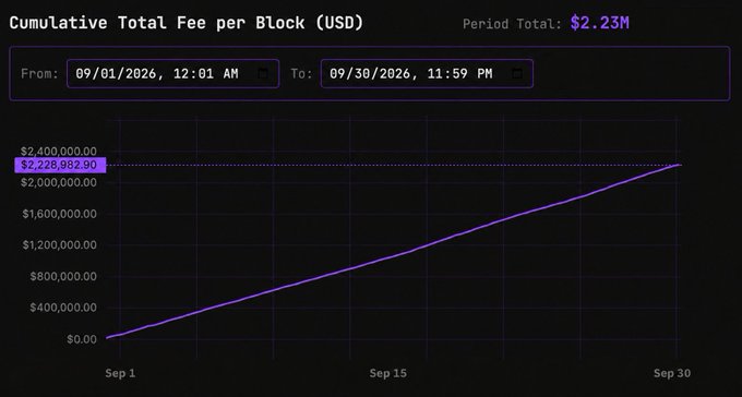 A line chart titled "Cumulative Total Fee per Block (USD)" displays a steady upward trend from $0.00 on September 1 to $2,278,982.90 on September 30, 2026, with a period total of $2.23M—matching the post's claim of $2.23 million in September chain revenue.
