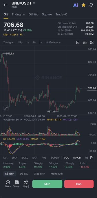 A Binance mobile app screenshot showing the BNB/USDT trading pair at 706.68, up 3.5%, with a daily chart and technical indicators including MACD, MA, and BOLL.