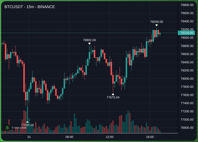A 15-minute BTCUSDT Binance candlestick chart shows Bitcoin trading around $79,118 after reaching a recent high of $79,250, having bounced from a low of $77,675 earlier in the session, with the post suggesting an imminent test of the $80,000 resistance level for the third time this week.