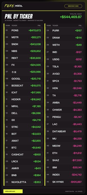 A dashboard from @RektMkts displays "PNL BY TICKER" with a total PNL of +$544,469.87 since May 2025, ranking 45 tickers across both stocks (like $NVDA at +$470,673) and crypto (like $MSTR at +$52,271), while also transparently listing significant losses on tickers like $SK HYNIX (-$105,807) and $INDEX (-$34,742). The image visually supports the post's message of full transparency in trading, showing both substantial wins and real losses as evidence of complete documentation.