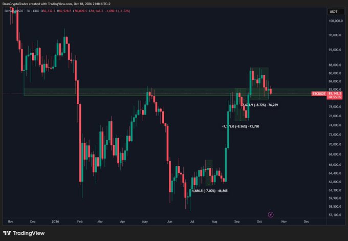 A TradingView candlestick chart of BTC/USDT (Binance, 3D timeframe) showing price oscillating around the key $81,545 support/resistance zone, with the current price at $81,143.5 (-1.08%) and annotations marking three drawdowns of -7.23%, -8.96%, and -7.31% from recent highs following the local bottom near $58K.