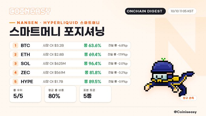 A Coineasy 'ONCHAIN DIGEST' (Smart Money Positioning) graphic showing BTC, ETH, SOL, ZEC, and HYPE with Korean text and a pixel-art ninja character.