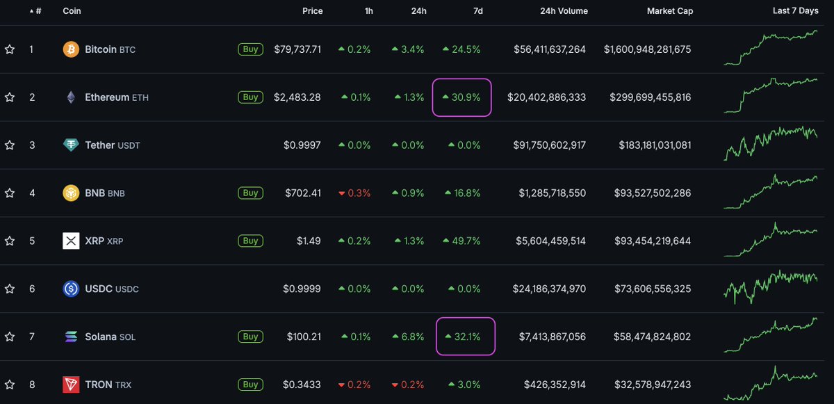 A cryptocurrency market tracker table showing the top 8 coins by market cap, including Bitcoin (BTC) at $79,737.71 and Ethereum (ETH) at $2,483.28, with notable 7-day gains of 30.9% for Ethereum and 32.1% for Solana (SOL) highlighted.