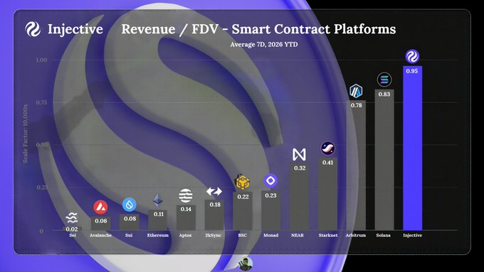 A bar chart titled 'Revenue / FDV - Smart Contract Platforms' displaying data for Sui, Ethereum, Aptos, ZKSync, BSC, Monad, NEAR, Arbitrum, Solana, and Injective, with Injective leading at 0.95.