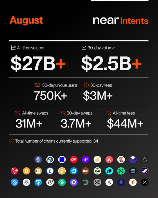 An August statistics dashboard for 'near intents' showing all-time volume of $27B+, 30-day volume of $2.5B+, 750K+ 30-day unique users, $3M+ in 30-day fees, 31M+ all-time swaps, 3.7M+ 30-day swaps, and $44M+ in all-time fees, with 34 chains supported and various cryptocurrency logos displayed at the bottom.