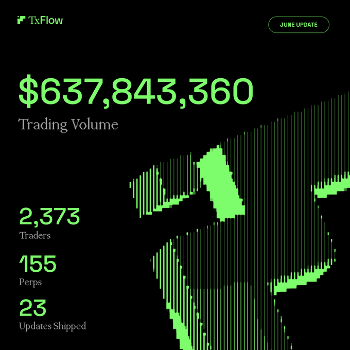 TxFlow June Update dashboard showing $637,843,360 in trading volume, 2,373 traders, 155 perps, and 23 updates shipped.