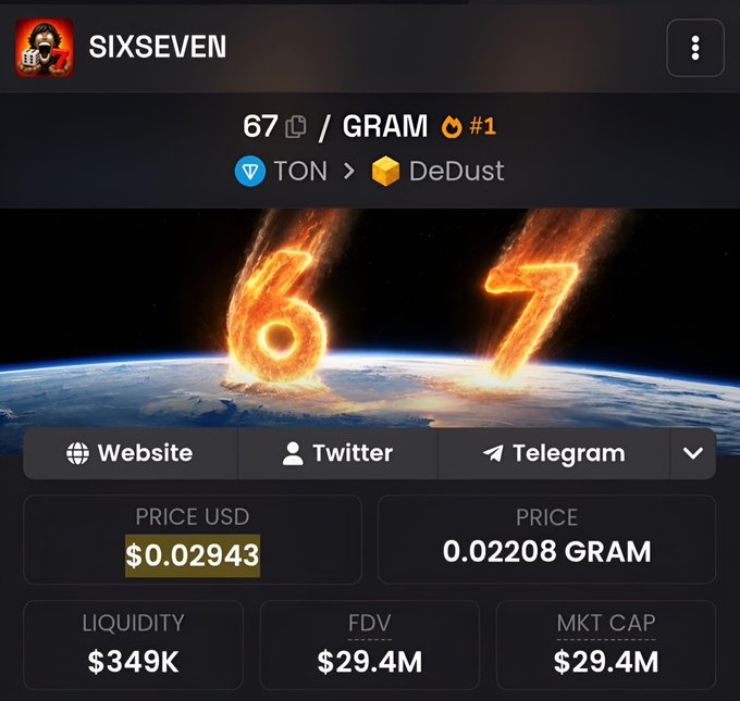 The image displays a cryptocurrency token page for "SIXSEVEN" ($67) on the TON blockchain's DeDust platform, showing a price of $0.02943 and a market cap of $29.4M. The token's branding is prominently featured with flaming "67" numerals over Earth, visually emphasizing the token's ticker while supporting the post's narrative of its growth and community-driven 15X performance.