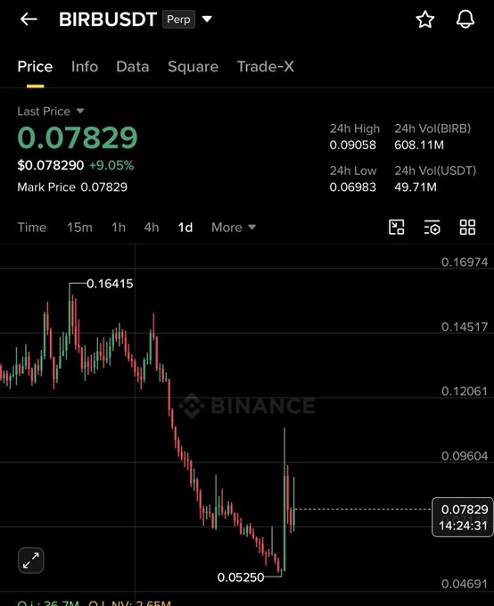 A Binance perpetual futures chart for BIRB/USDT showing a last price of 0.07829 (+9.05%), with the price action illustrating a sharp decline from ~0.16415 down to 0.05250 before bouncing back up—visually supporting the post's claim that $BIRB is beginning a reversal within the 0.06–0.08 range.