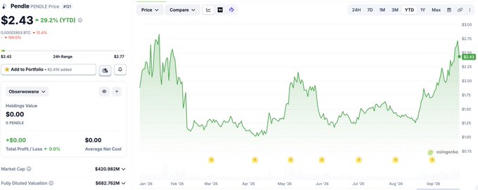 A screenshot of a Yahoo Finance stock chart for Pendle ($PENDLE) showing a year-to-date price of $2.43, up 29.2%, with the price range between $1.25 and $3.77 over the past year. While the post discusses Pendle's recent NGI+ listing with Partners Group as a major RWA development, the image itself only displays general price performance data without highlighting this specific listing event.