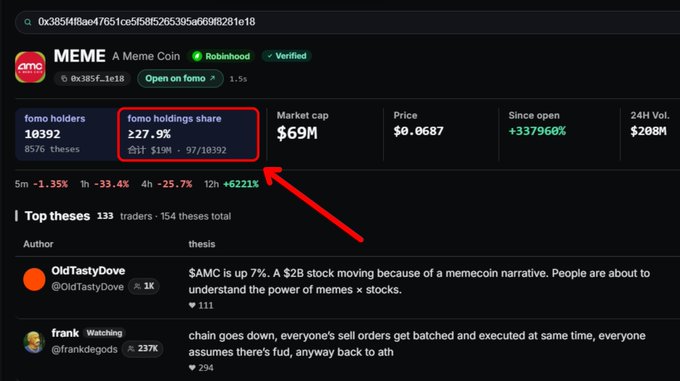 Cryptocurrency market page for 'MEME' token on the Fomo platform showing fomo holders share at 227.9%, market cap of $69M, price of $0.0687, and a 'Top theses' section with trader commentary.