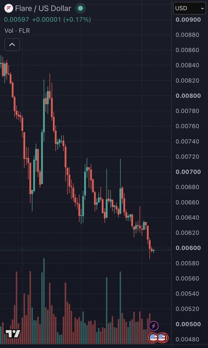 A candlestick chart shows the price of Flare / US Dollar (FLR) in a downward trend, with a current price of 0.00597 and a slight increase of +0.17%.