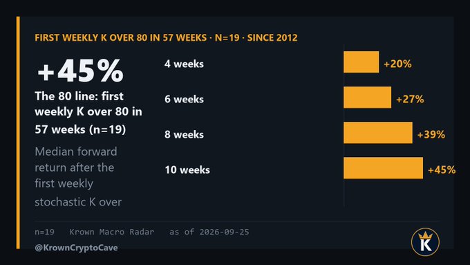 A financial chart titled 'FIRST WEEKLY K OVER 80 IN 57 WEEKS · N=19 · SINCE 2012' shows a +45% median forward return, with projected gains of +20%, +27%, +39%, and +45% at 4, 6, 8, and 10 weeks respectively, sourced from Krown Macro Radar.