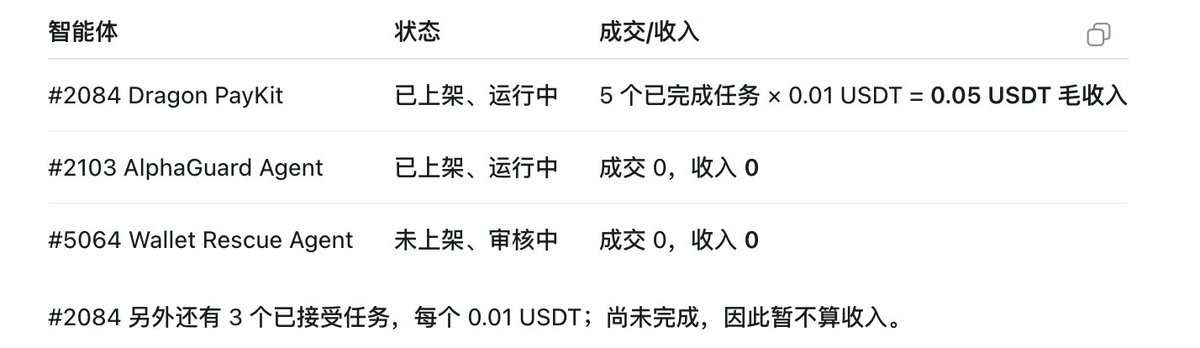 The image displays a dashboard tracking three AI agents—#2084 Dragon PayKit, #2103 AlphaGuard Agent, and #5064 Wallet Rescue Agent—showing their listing status and earnings, with Dragon PayKit generating 0.05 USDT from 5 completed tasks. This illustrates the author's experience earning money through OKX's AI Agent marketplace, where their #2084 agent successfully completed paid tasks while others are still under review or have yet to generate income.