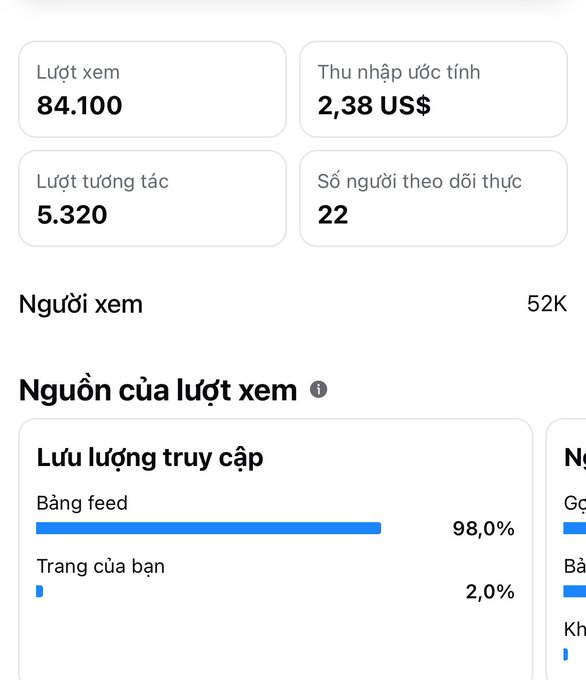 Social media analytics dashboard in Vietnamese showing 84,100 views (Lượt xem), 5,320 interactions, $2.38 estimated revenue, 22 real followers, with 98% of traffic from feed and 2% from page.