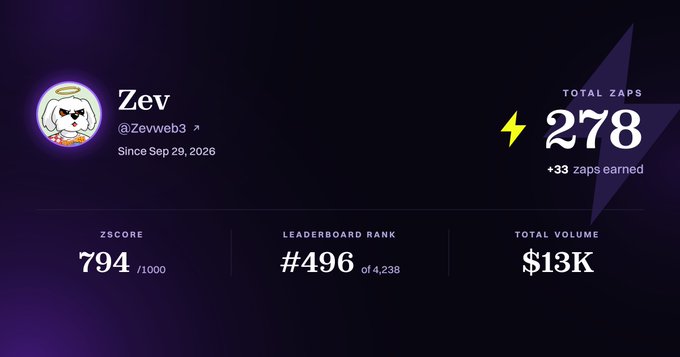 A digital profile dashboard for a user named 'Zev' (@Zevweb3), displaying stats including 'TOTAL ZAPS 278', a 'ZSCORE' of '794/1000', a 'LEADERBOARD RANK' of '#496', and a 'TOTAL VOLUME' of '$13K'.