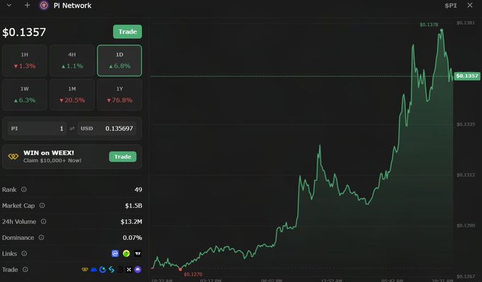 The image displays a trading chart with a green line indicating an upward trend, which may be related to cryptocurrency gains or the price of Bitcoin rising over time. The chart has multiple symbols and data points representing different cryptocurrency transactions or exchanges taking place on the network. The text in the image also refers to this trading chart in the context of Bitcoin market trends and prices.