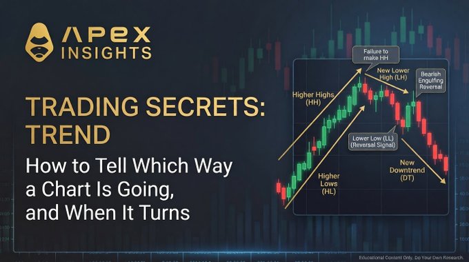 An Apex Insights educational graphic titled 'Trading Secrets: Trend - How to Tell Which Way a Chart Is Going, and When It Turns,' showing a candlestick chart with bullish and bearish reversal signals.