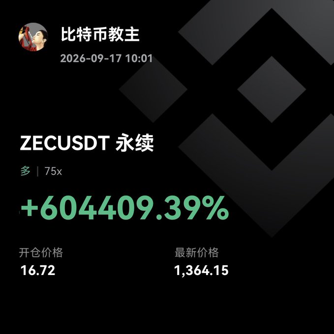 A trading screenshot showing user "比特币教主" with a timestamp of 2026-09-17 10:01 displays a ZECUSDT perpetual long position at 75x leverage with a massive +604409.39% gain, opened at $16.72 and now valued at $1,364.15, illustrating the explosive profit referenced in the post about ZEC's dramatic price surge.