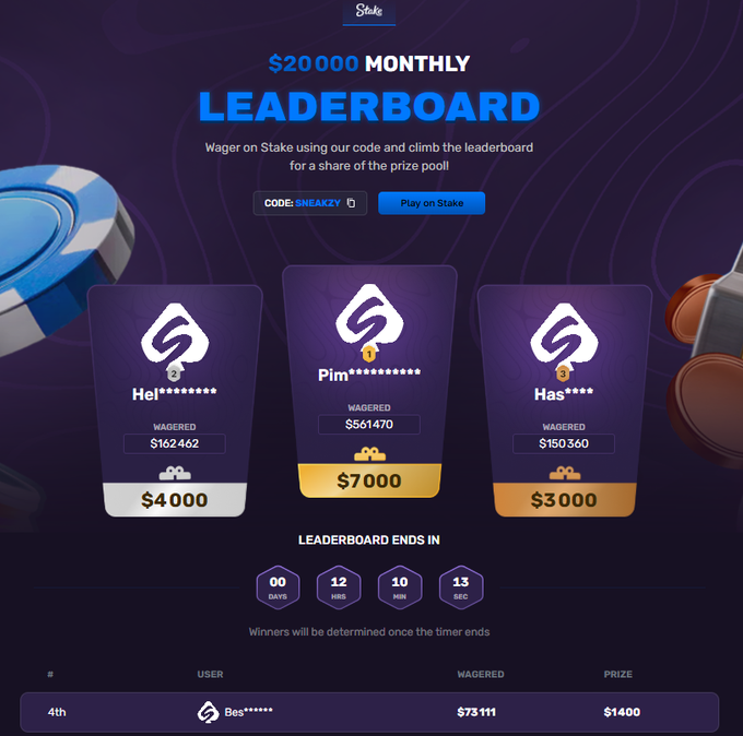 A promotional graphic for a "$20,000 Monthly Leaderboard" on Stake casino displays the top three wagerers—Hq with $162,462 (4th place with $4,000), Pim with $561,470 ($7,000 prize), and Has with $150,360 ($3,000 prize)—along with a countdown timer showing 12 hours remaining, directly supporting the post's call to action for users to wager via Stake using code "SNEAKZY" before the leaderboard ends.