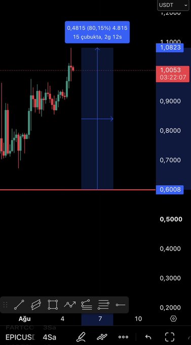 The image shows a candlestick chart for the EPIC/USDT trading pair with a highlighted trade setup indicating a potential 80.15% gain target at 4.815, based on 15 short positions and 2 long positions held for 12 seconds. The chart displays price levels ranging from 0.2000 to 1.1000, with key levels marked at 0.6008, 1.0053, and 1.0823.