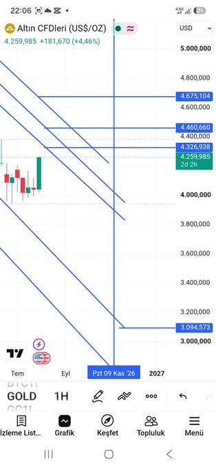 A TradingView chart shows Gold CFD (US$/OZ) at $4,259,985 (up 4.46%), with key resistance levels marked at $4,675,104, $4,460,660, $4,326,938, and support near $3,094,573. The post predicts gold will reach $2,800, silver $35, and Bitcoin $35k before 2026 — though the chart already displays gold far above that target, highlighting a contradiction between the commenter's bearish forecast and the current bullish price action.