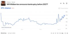 A Polymarket prediction chart titled 'Will WLtheries announce bankruptcy before 2027?' showing a 21% chance with a blue trend line tracking over time.