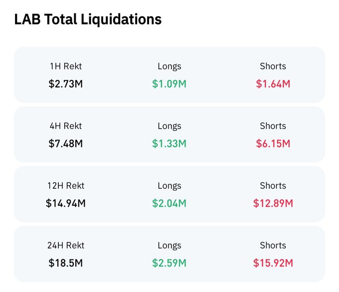 The image presents a table with three columns containing information about different stocks or investment options. In one column labeled "Lab Total Liquidations," there are figures that show both short positions and long positions related to Lab over $15M, which indicates recent liquidations. The other two columns display data on shorter positions with figures for "12th Rekt" and "shorts." These numbers represent the amount of money invested in these positions. 

The image also includes a text box beneath it that refers to a post about shorting $LAB or investing in Lab over $15M, suggesting a connection between the stocks shown on the table and the content provided.