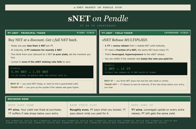 An infographic titled 'sNET on Pendle' explains PT and YT cheatsheet for buying NET at a discount and earning yield tokens, with a decision desk section.