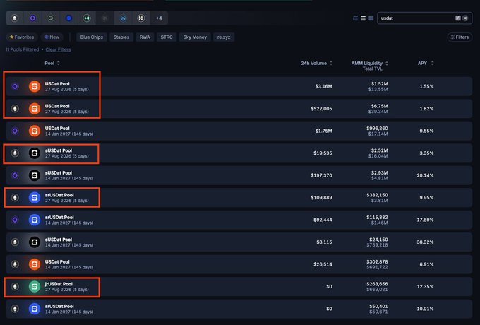 A cryptocurrency liquidity pool dashboard showing various pools including USDat, zUSDat, srUSDat, and jUSDat pools with their 24h volumes, AMM liquidity, and APY rates, with several pools highlighted in red boxes.