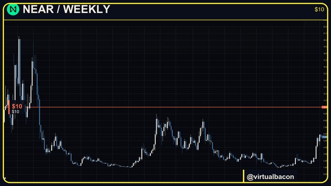 A weekly candlestick chart for NEAR cryptocurrency displays historical price action with a horizontal resistance line marked at the $10 level, illustrating the trader's target exit point for taking profits if NEAR reaches that price during a bull market rally.