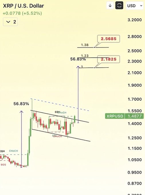 A financial chart showing 'XRP / U.S. Dollar' with a current price of 1.4877, up +5.52%, featuring candlestick patterns and technical analysis annotations including 'EQH', 'CHoCH', and potential price targets of 2.1825 and 2.5685.