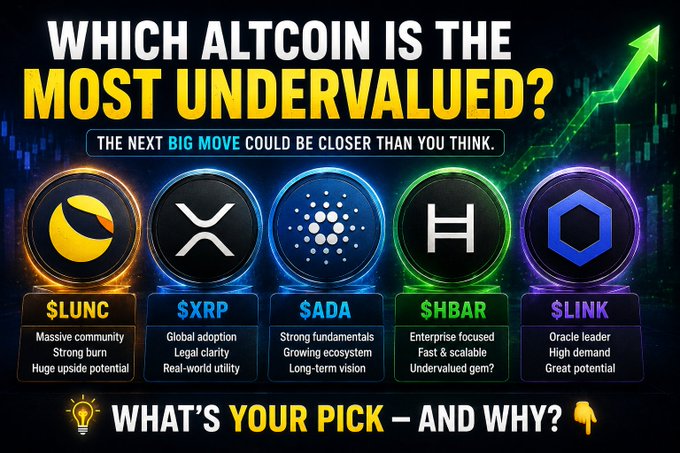 A graphic titled 'WHICH ALTCOIN IS THE MOST UNDERVALUED?' features five cryptocurrencies: $LUNC, $XRP, $ADA, $HBAR, and $LINK, with the text 'WHAT'S YOUR PICK - AND WHY?' at the bottom.