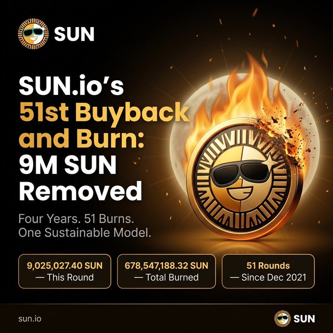 A promotional graphic for SUN.io announcing the "51st Buyback and Burn" with 9M SUN removed, showing 9,025,027.40 SUN this round and 678,547,188.32 SUN total burned across 51 rounds since December 2021.