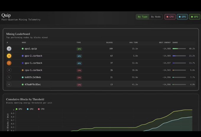 A dashboard for 'Quip Post-Quantum Mining Telemetry' displaying a Mining Leaderboard with nodes like gpu1.quip and gpu-2.carhack, along with a 'Cumulative Blocks by Threshold' line chart.