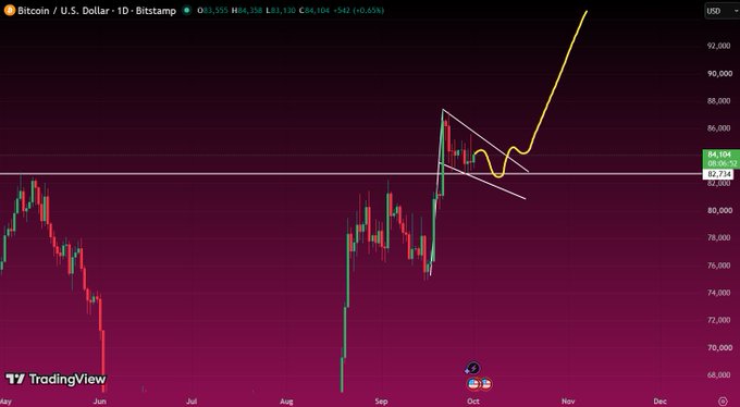 A TradingView candlestick chart of Bitcoin/U.S. Dollar on Bitstamp showing a sharp rally with a yellow hand-drawn arrow projecting an upward breakout from a descending triangle pattern near $84,000.