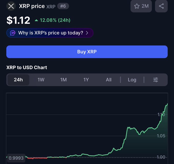 A cryptocurrency tracking page displays XRP (XRP) at $1.12, up 12.08% in the last 24 hours, with an XRP to USD chart showing the price rising from around $0.9993 to above $1.10. The page includes a "Buy XRP" button and options to view price trends over 24h, 1W, 1M, 1Y, and All time periods.