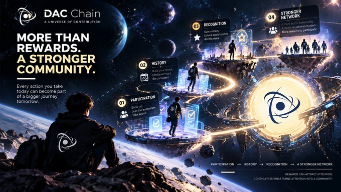 Promotional graphic for 'DAC Chain' describing their community ecosystem with steps for Participation, History, Recognition, and a Stronger Network.