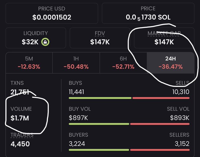A crypto trading dashboard showing a price of $0.0001502, $147K market cap, and a 24H change of -36.47%, with $1.7M volume.